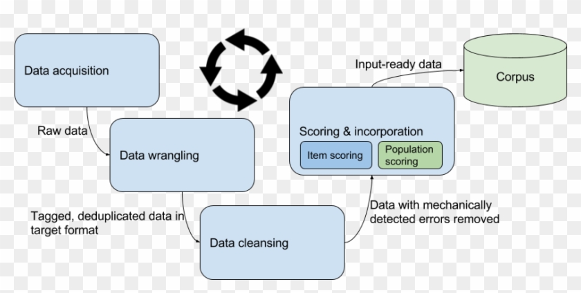 Abstract Data Flow Diagram For Ai - Cutline Craft Cycle Activity Humanitarian Programme #1077410