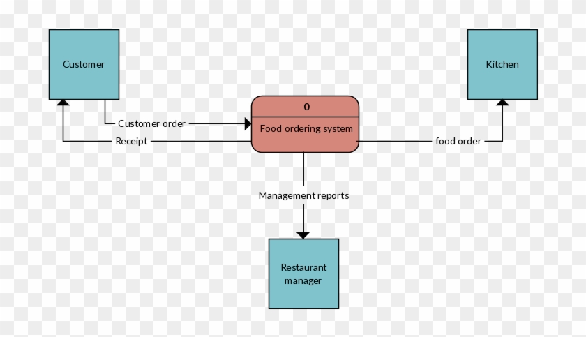 What Is An External Entity In Data Flow Diagram Inspirational - Dfd For User Fast Food System #1077412