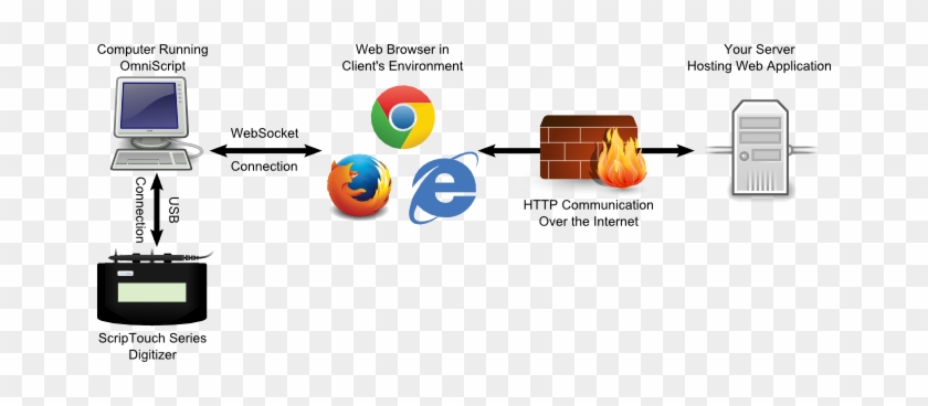 Omniscript Data Flow Diagram - Firewall Symbol #1077423