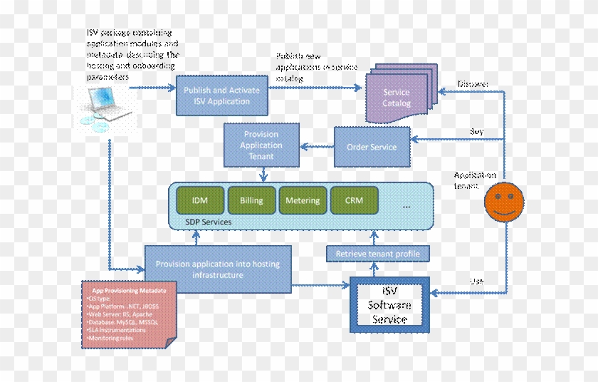 Data Process Hiring Diagram For Flow Flow Chart Onboarding - Onboarding Process Customer Flow Chart #1077427