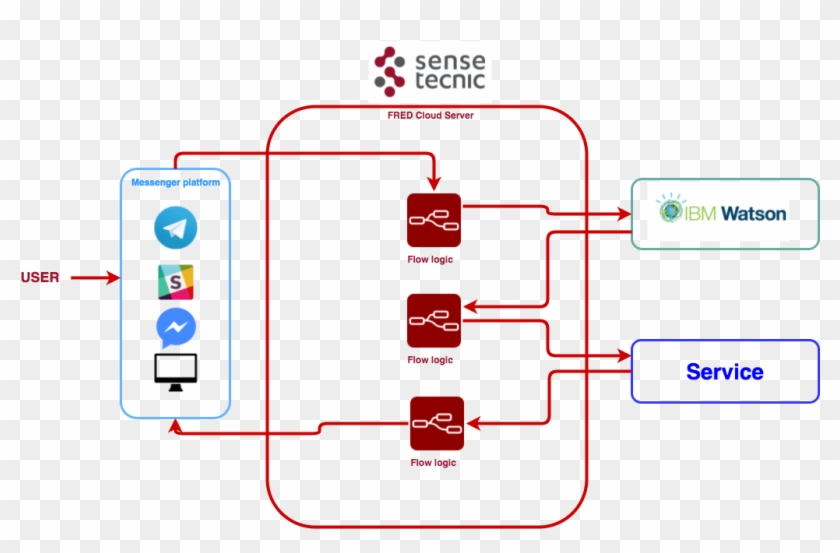 Data Flow Of This Tutorial Chatbot - Watson Chatbot #1077431