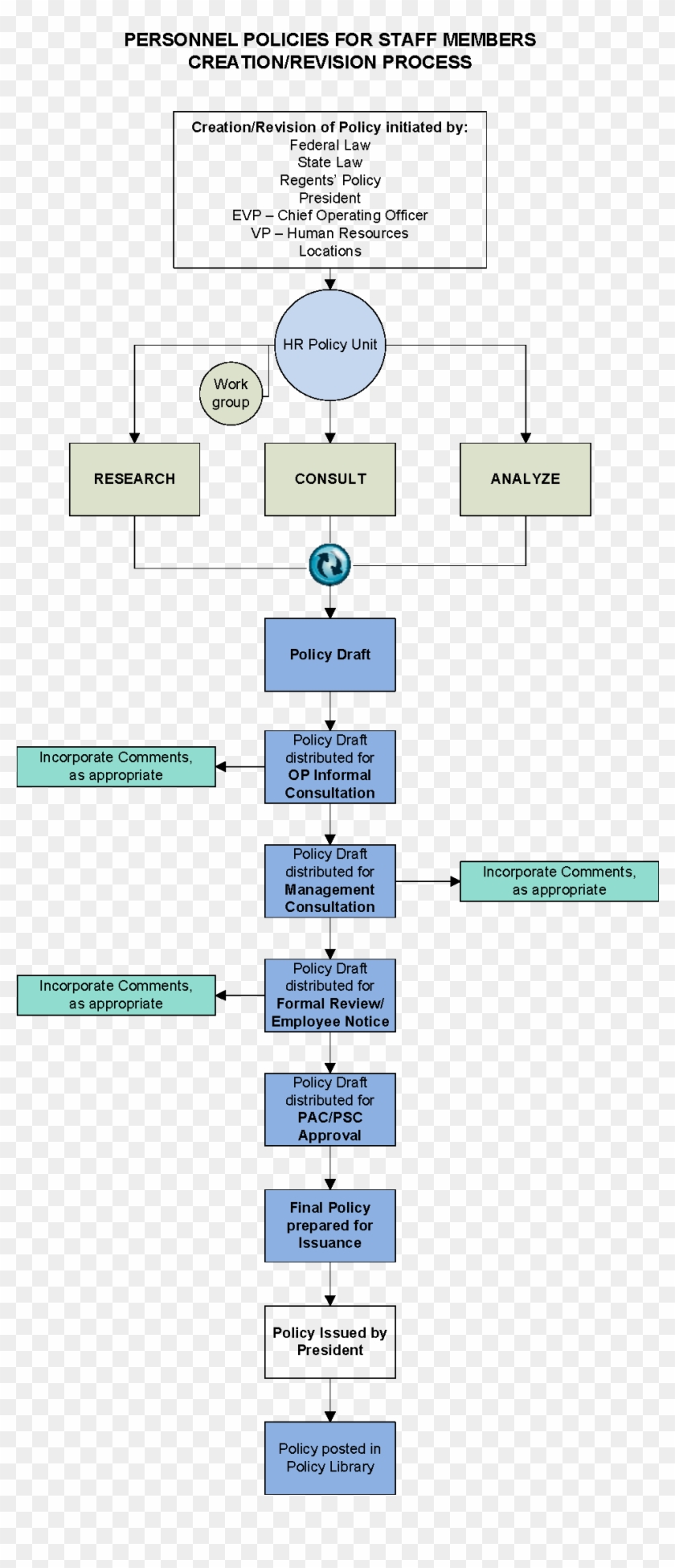 Policy Creation And Review Process Ucop Rh Ucop Edu - Policy Review Process Flowchart #1077438