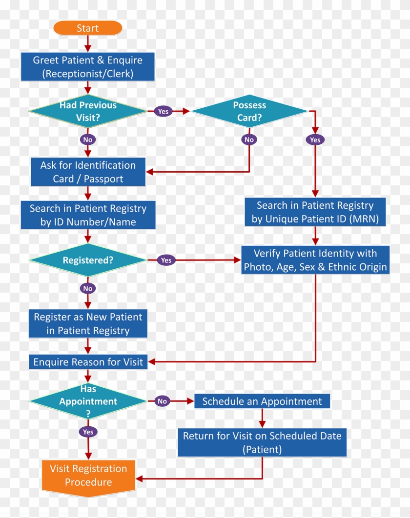 Patient Administration Health Care Service Delivery - Diagram #1077441