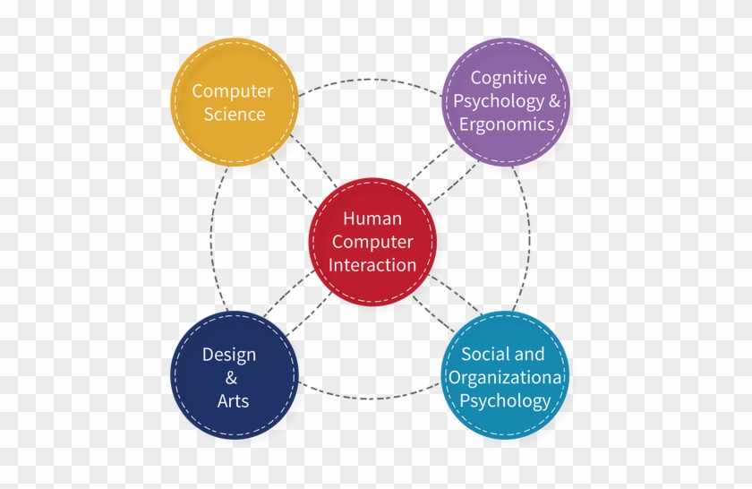 Human Computer Interaction Hci And How It Influences - Human Computer Interaction Diagram #1079267