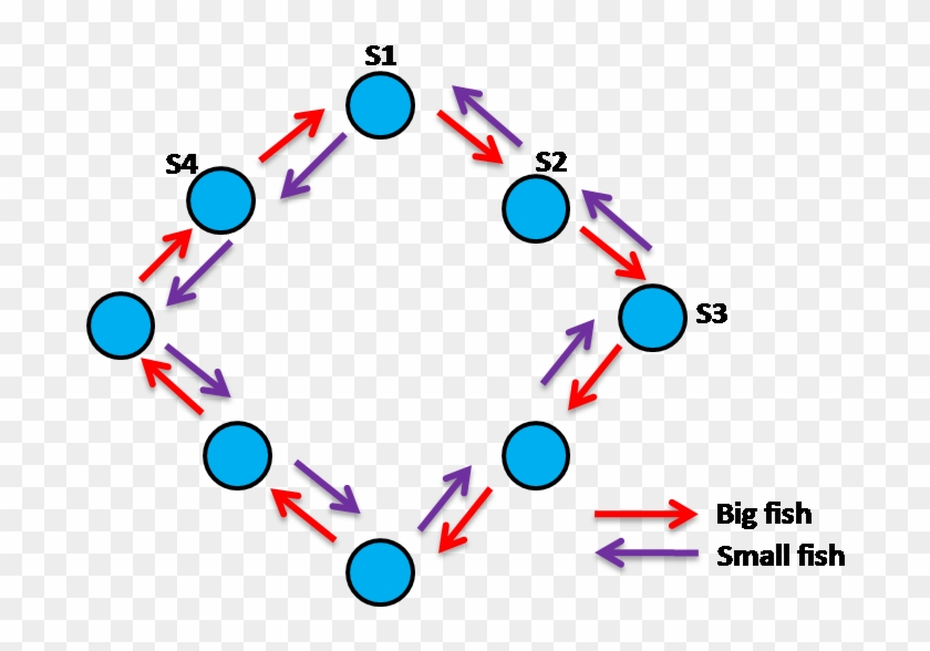 Big Fish, Small Fish - Circle #1080317