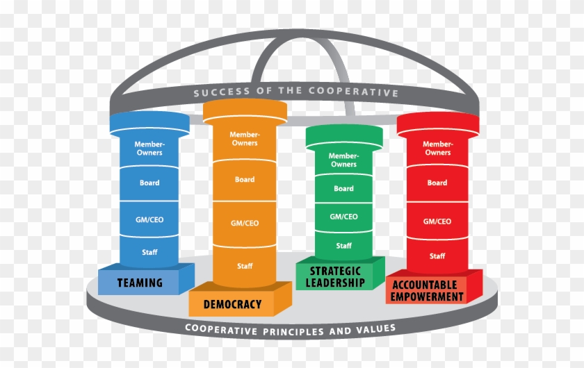 The Four Pillars Of Cooperative Governance - Four Pillars Of Corporate Governance #1081471