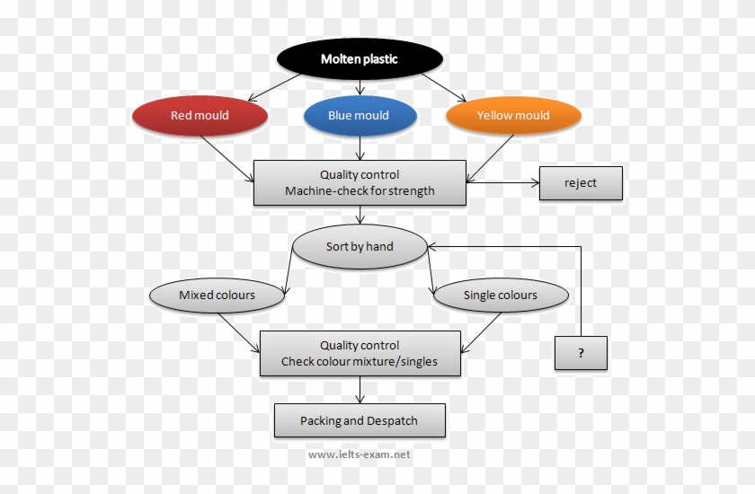 The Flowchart Illustrates The Production Of Coloured - Flow Chart Ielts #1082650