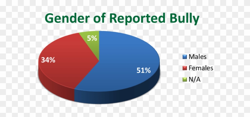 Cyber Bullying By Gender #1086407