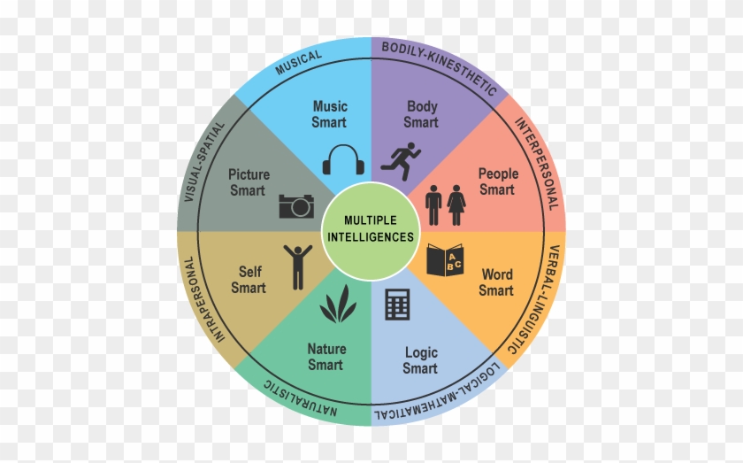 Students Will Have Higher Self-esteem If They Fall - Gardner's Theory Of Multiple Intelligences #1086422