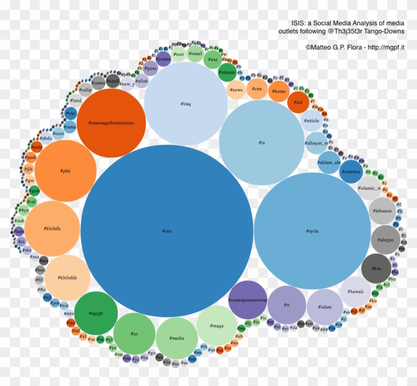 Hasttags Bubble Chart - Circle #1087500