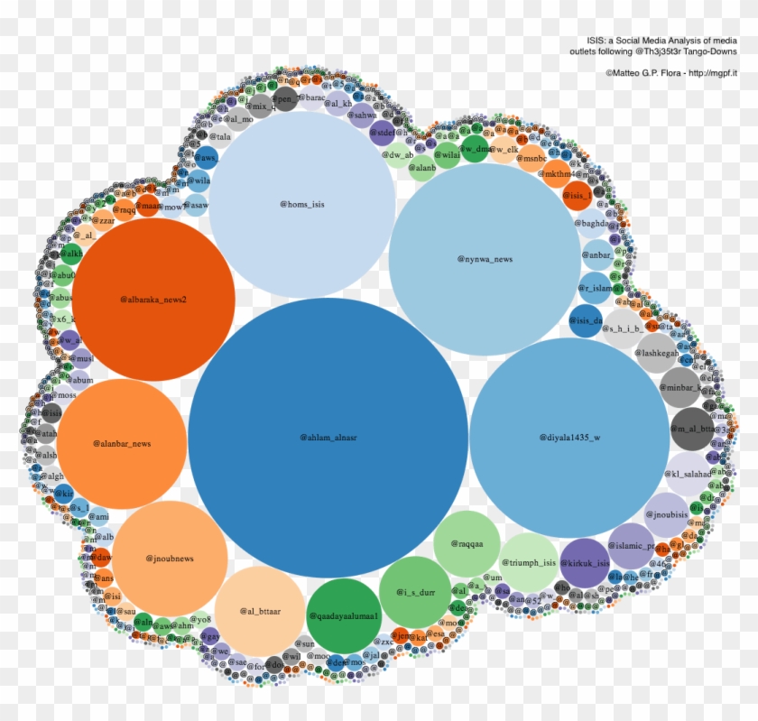 Most Mentioned Accounts - Isis Social Media Charts #1087531