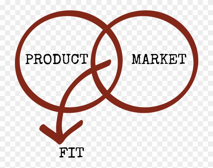 Startup Product Market Fit - Product/market Fit #1087841