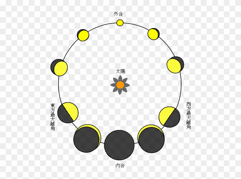 太陽 外惑星と並んだときが合、逆に太陽－地球 外惑星と並んだときを衝（しょう）という。 - 外 惑星 見え 方 #1089778