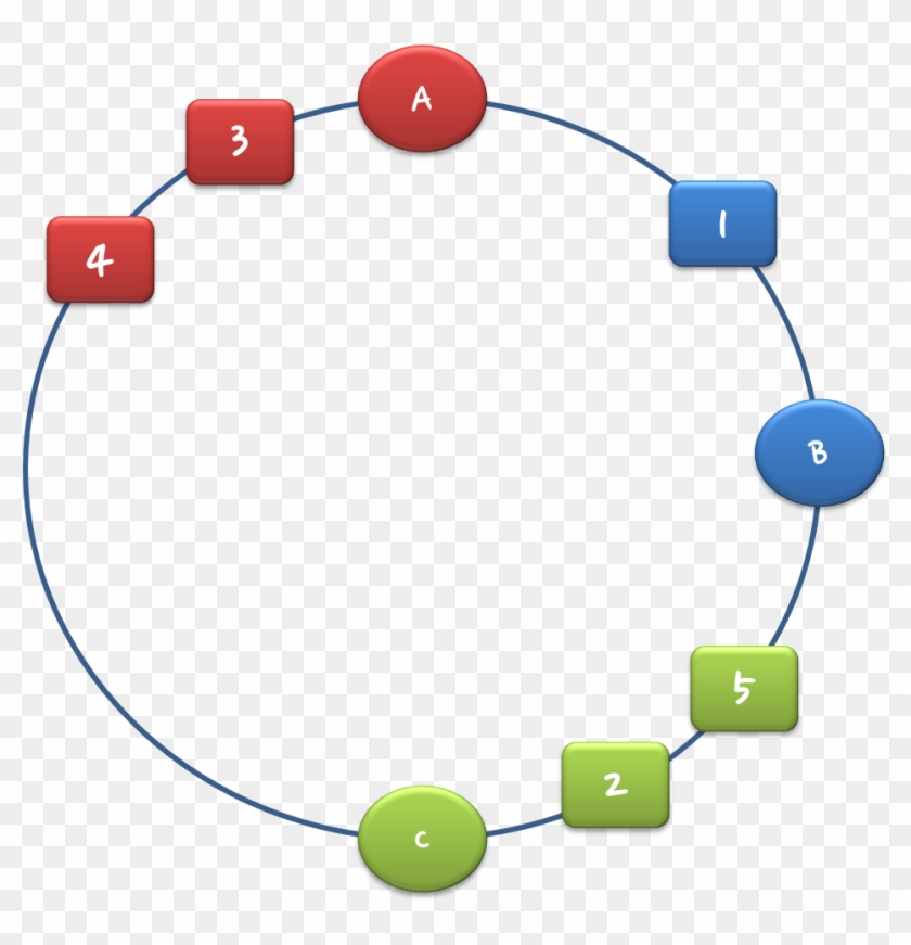 [그림 1] 일반적인 Consistent Hashing 방법 - Consistent Hashing #1089815