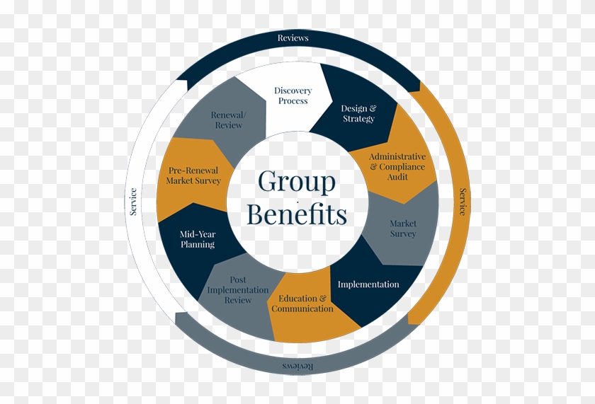 Process Wheel - Strategic Planning Employee Benefits #1091688