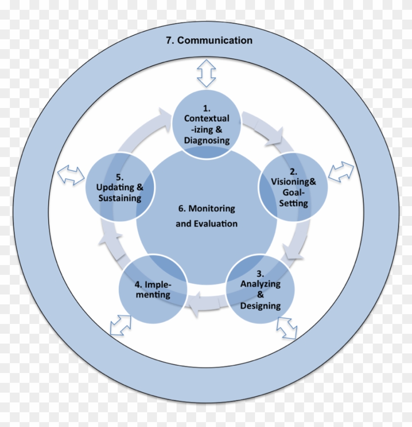 Process Components Of The Knowledge Societies Policy - Google #1091756