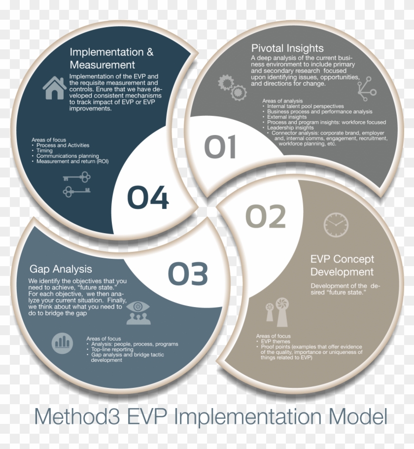 In A Very Competitive Talent Market, Ensuring Your - Employee Value Proposition Model #1091762