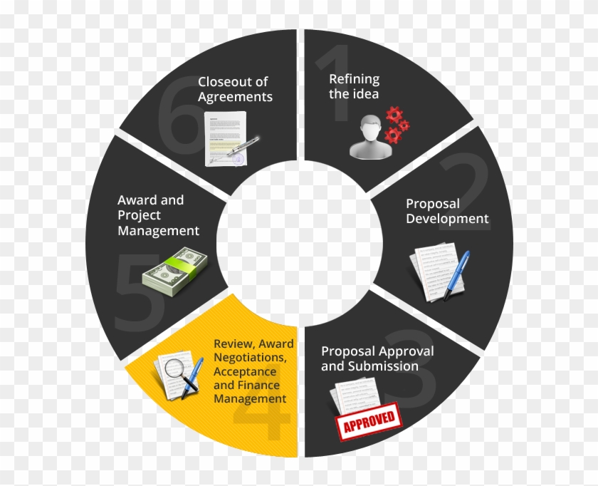 Communications With Sponsor Agencies D - Vendor Risk Management Process #1091796