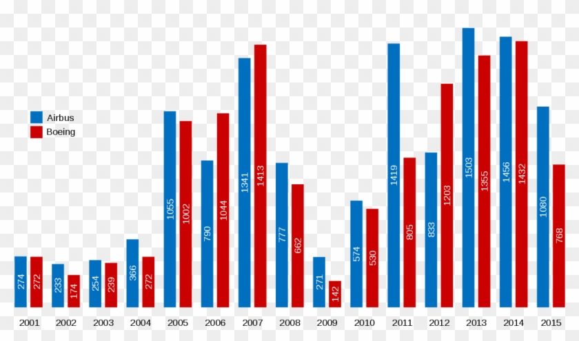 Airbus Boeing Net Orders - Airbus Boeing Net Orders #1098401