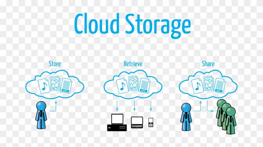 Cloud Storage Refers To Virtual Online Space Offered - Cloud Storage Refers To Virtual Online Space Offered #1100846
