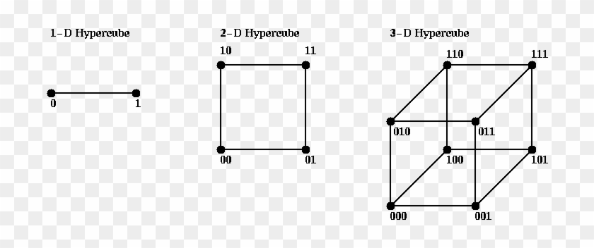 A D Dimensional Hypercube Consists Of P=2^d Processors, - Hypercube Processor #1101818