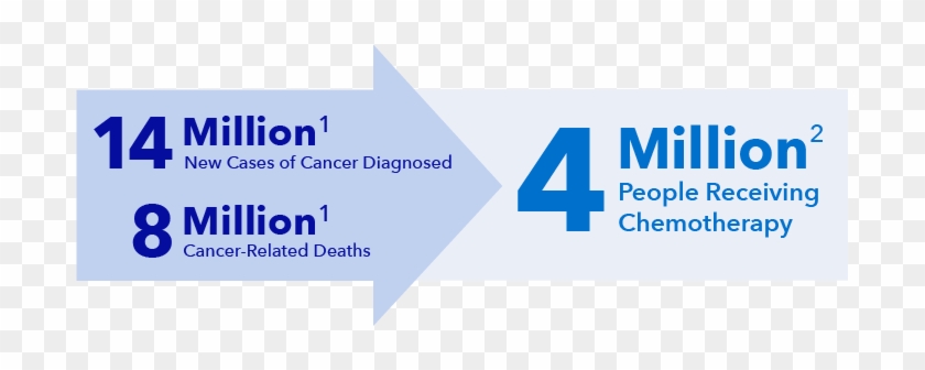 Cancer Statistics - Percentage Of Cancer Patients Who Receive Chemotherapy #1103089