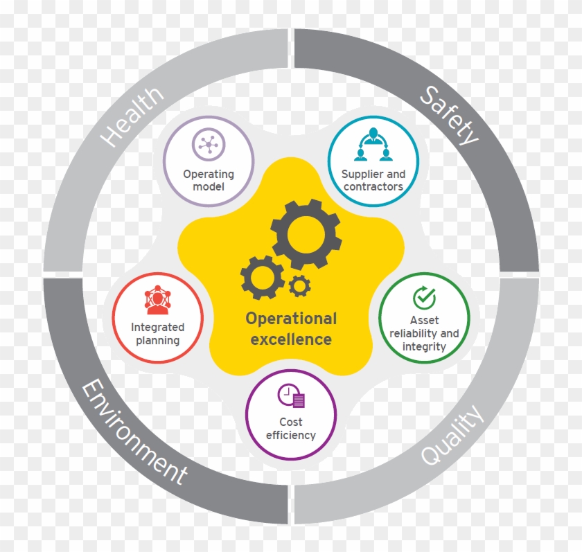Key Operational Excellence Components - Target Operating Model Ey #1103157