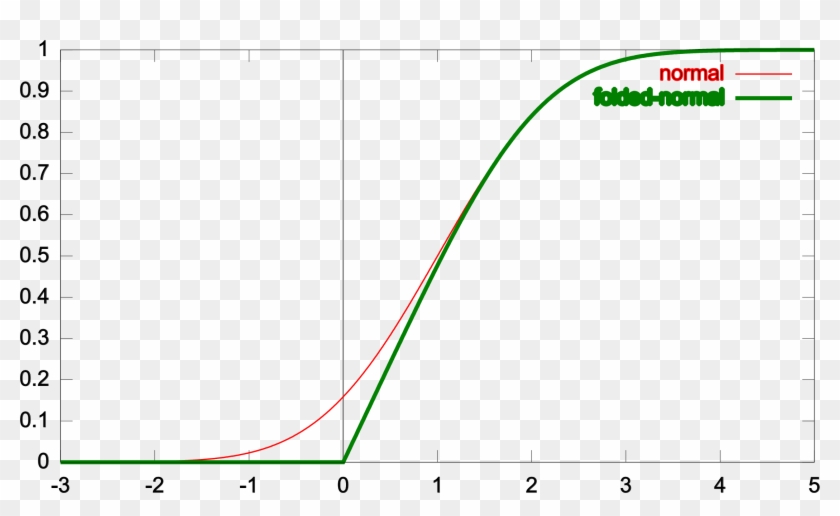 Folded Normal Cdf - Folded Normal Distribution #1104396