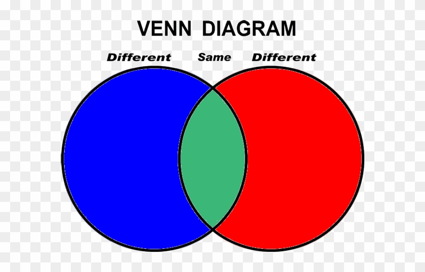 Venn Diagram Clip Art - Clip Art Venn Diagram #1105965