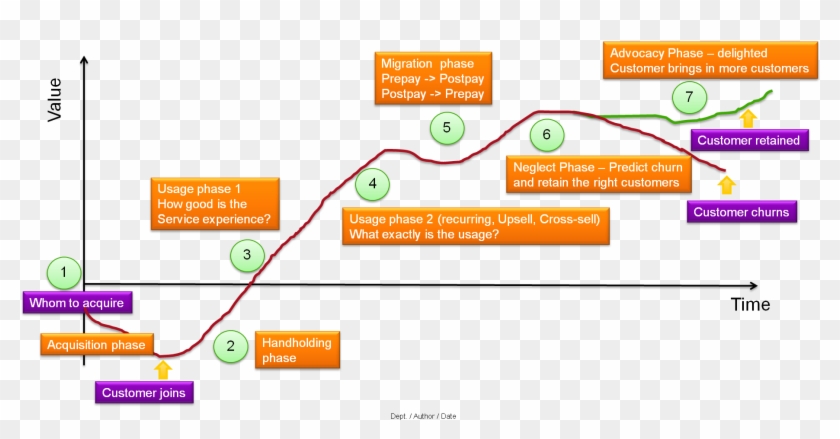 Diagrams Customer Lifecycle Communications Process - Diagram #1106410