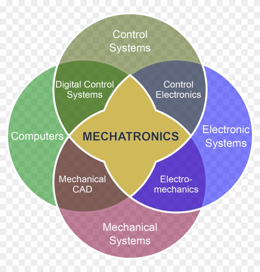 Mechatronics, Mechanical Engineering, Engineering, - Difference Between Mechanical And Mechatronics #1106687