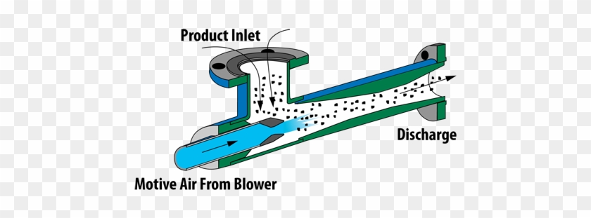 Fox Solids Conveying Eductors For Pneumatic Conveying - Venturi Design For Vacuum #1107041