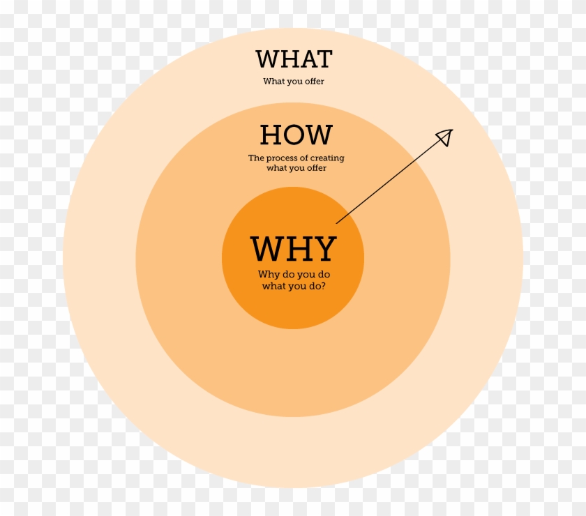 Golden Circle Of Marketing #1110094