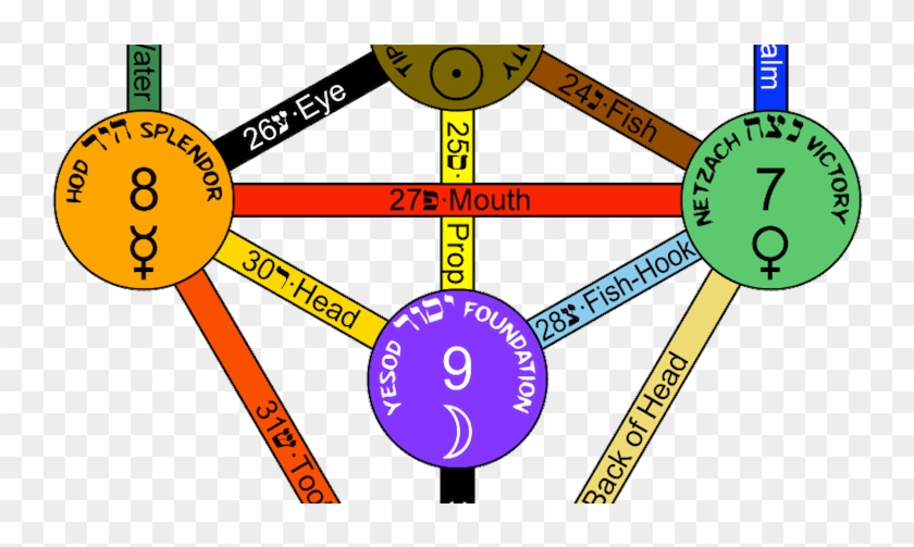 The Threefold Path In The First Triad Of The Tree Of - Hidden Treasures Of The Ancient Qabalah #1111083