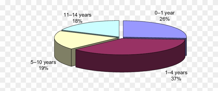 Age Distribution Of Child Homicide Victims, 1991 - Obesidade No Mundo 2018 Graficos #1118052