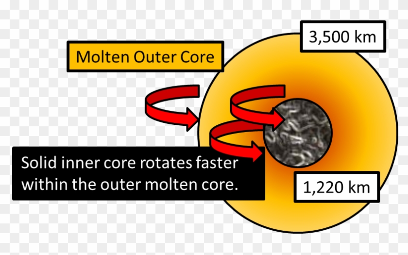 Image Via Artinaid - Outer And Inner Core #1118913