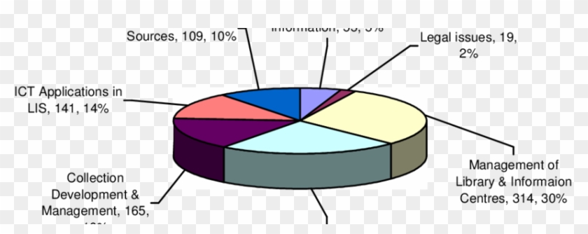 Distribution Of Subject Areas Of Research In Lis By - Distribution Of Subject Areas Of Research In Lis By #1122604