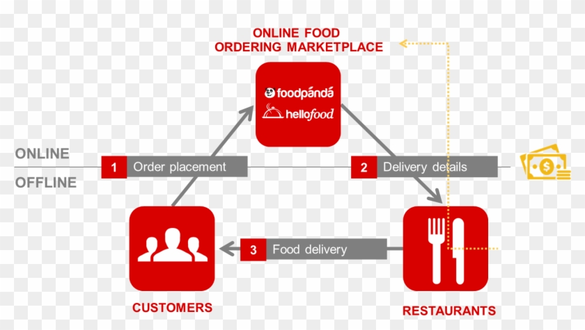 Singaporean Food Delivery In Singapore Order Online - Foodpanda Order Status #1122792