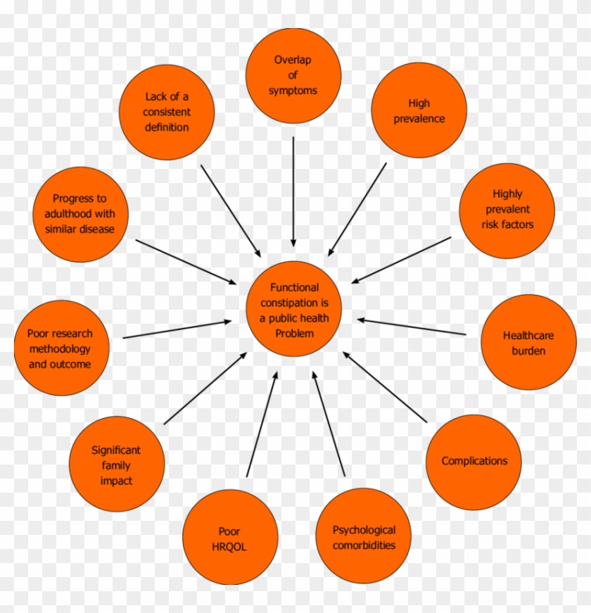 Potential Factors Contributing To Constipation To Emerged - Workgroup #1124193