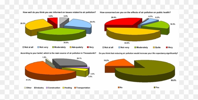 Respondents Level Of Familiarity With Air Pollution - Diagram #1124204