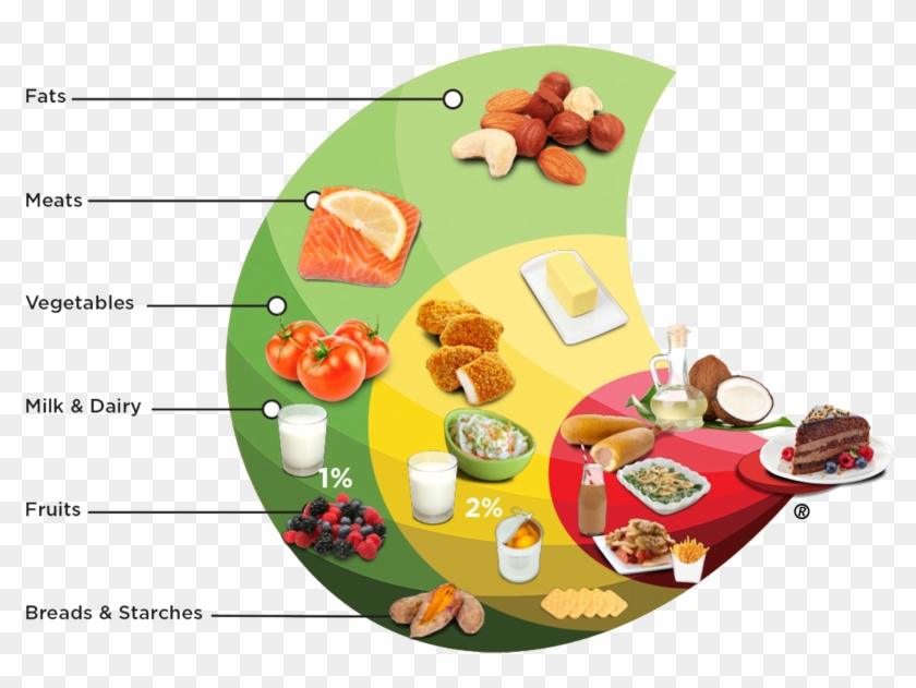 The Purpose Of The Carb Counting Food Spiral® Is To - The Purpose Of The Carb Counting Food Spiral® Is To #1124257