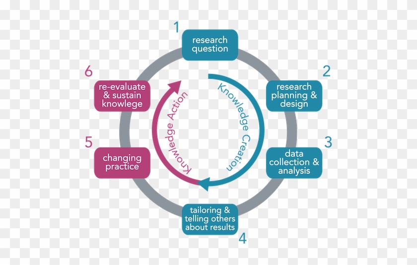 Knowledge Translation Process - Medical Research Vs Clinical Practice #1127479