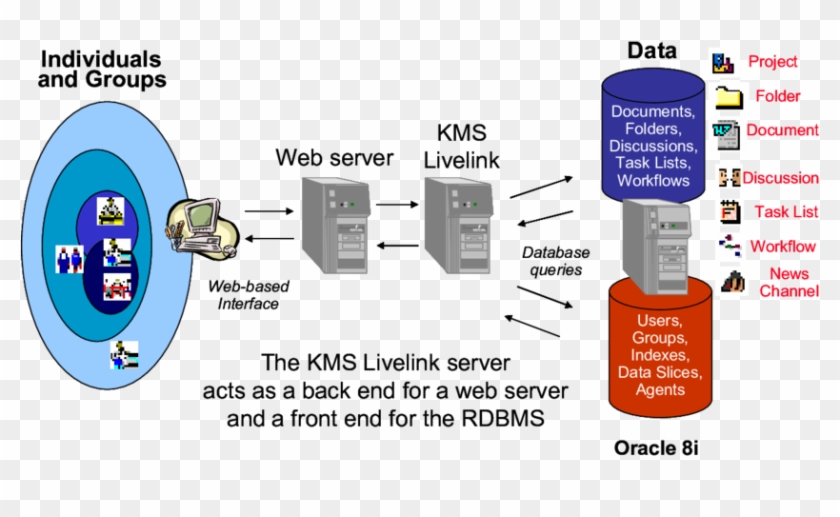 High-level Knowledge Management System Architecture - Knowledge Management System Architecture #1127484