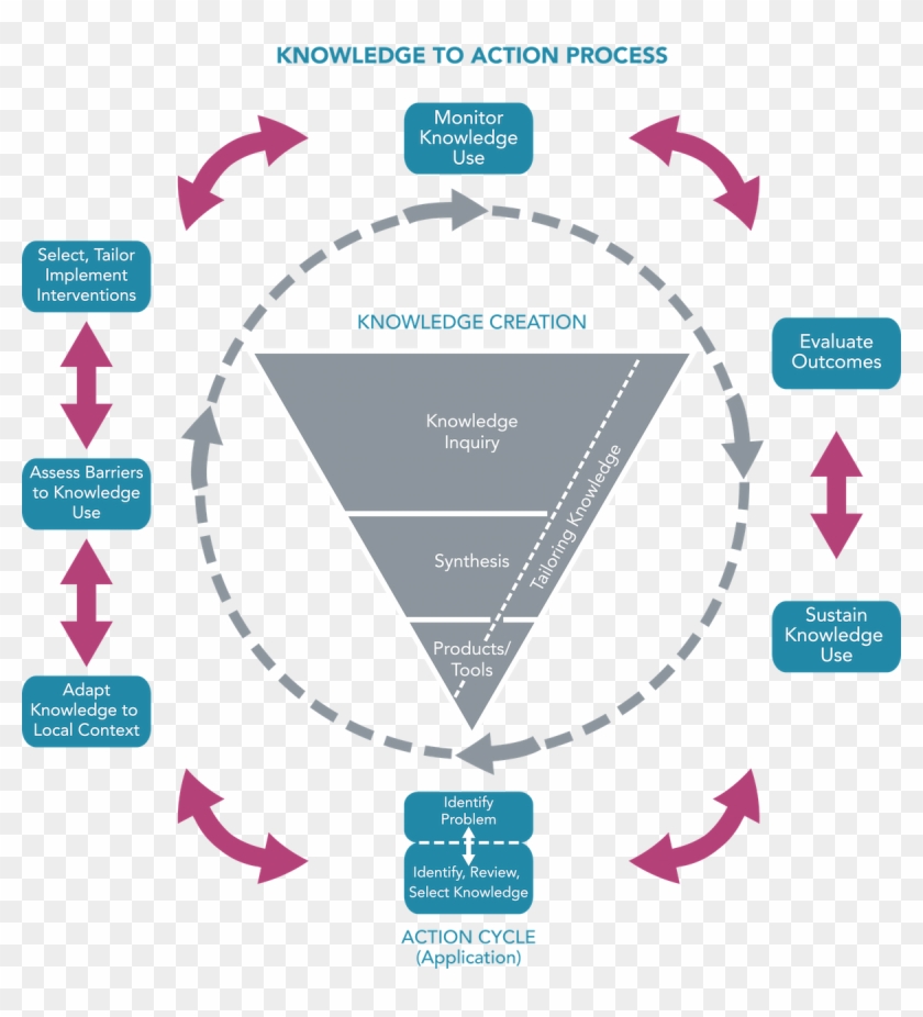The Knowledge To Action Process Framework - Knowledge To Action Process #1127487