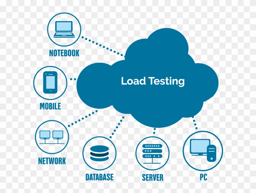 Load Testing Is Not Just A Test - White Label Services #1131070