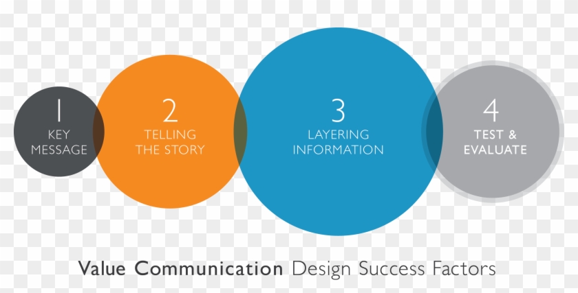 Success Factors In Value Communication Design - Layering Information #1131084