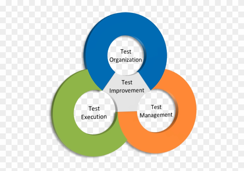Test, Evaluation, And Assessment And Authorization - Circle #1131087