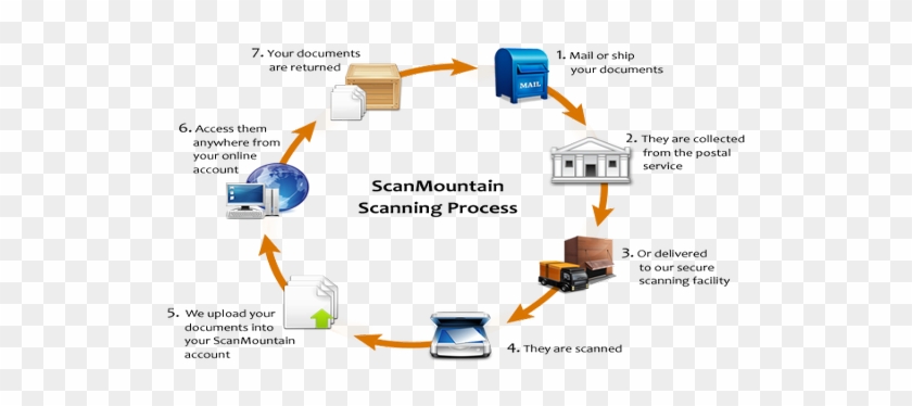 Document Scanning Imaging Digitization Services Bangalore - Scanning Process Flowchart #1132454