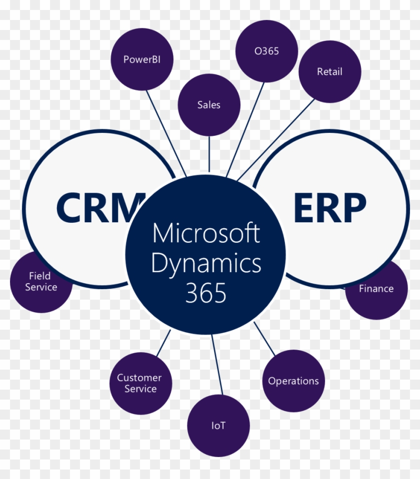 Microsoft Dynamics 365 Erp Crm #1137078