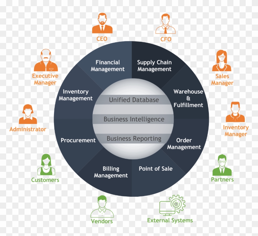 Retail And Wholesale - Netsuite #1137085